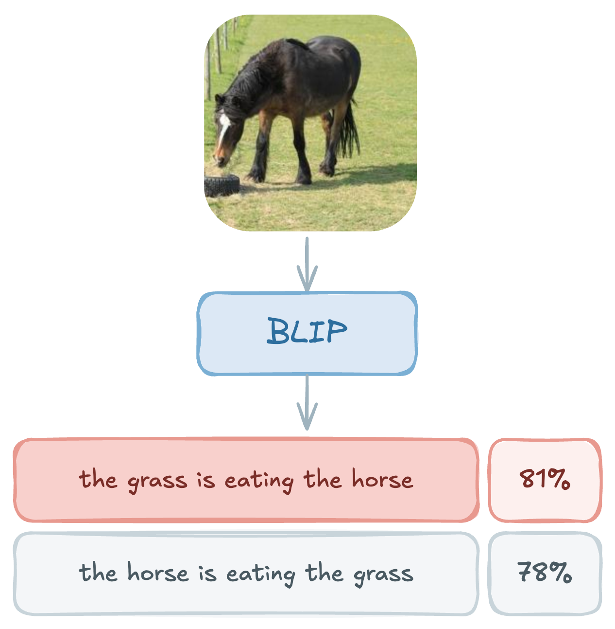 BLIP predicting that the grass was eating the horse
