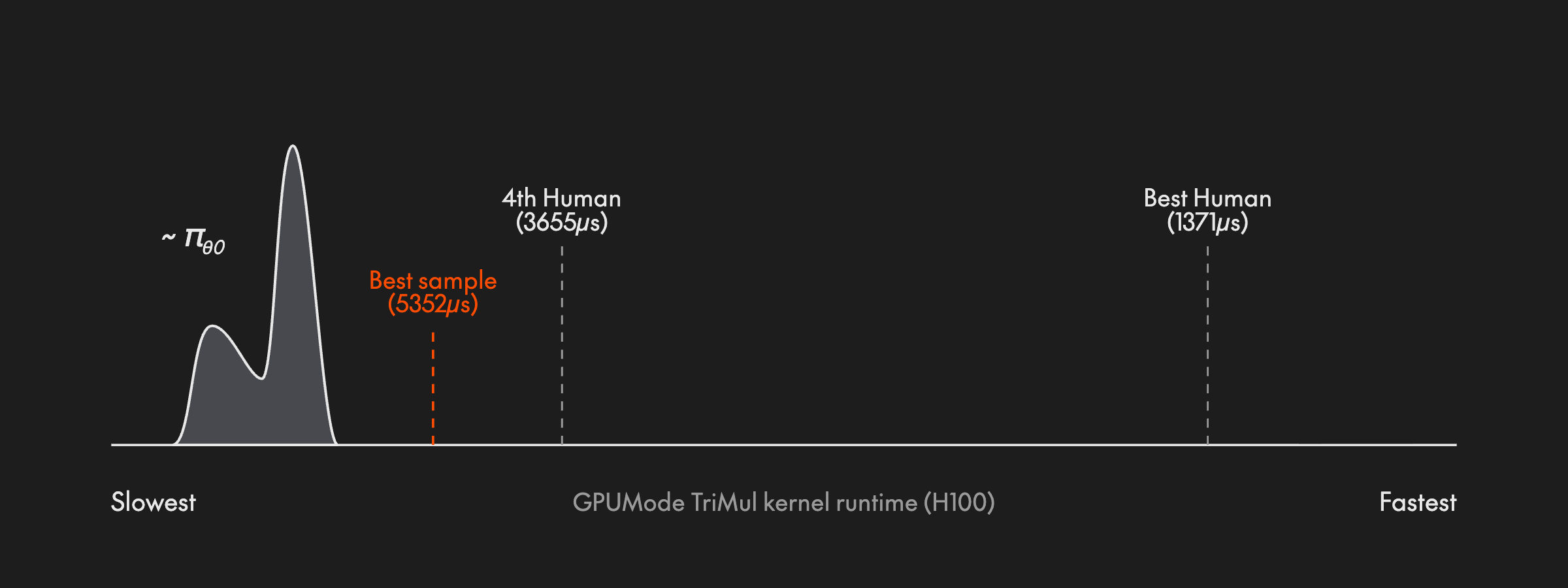 Distribution of 25,600 TriMul kernels sampled from gpt-oss