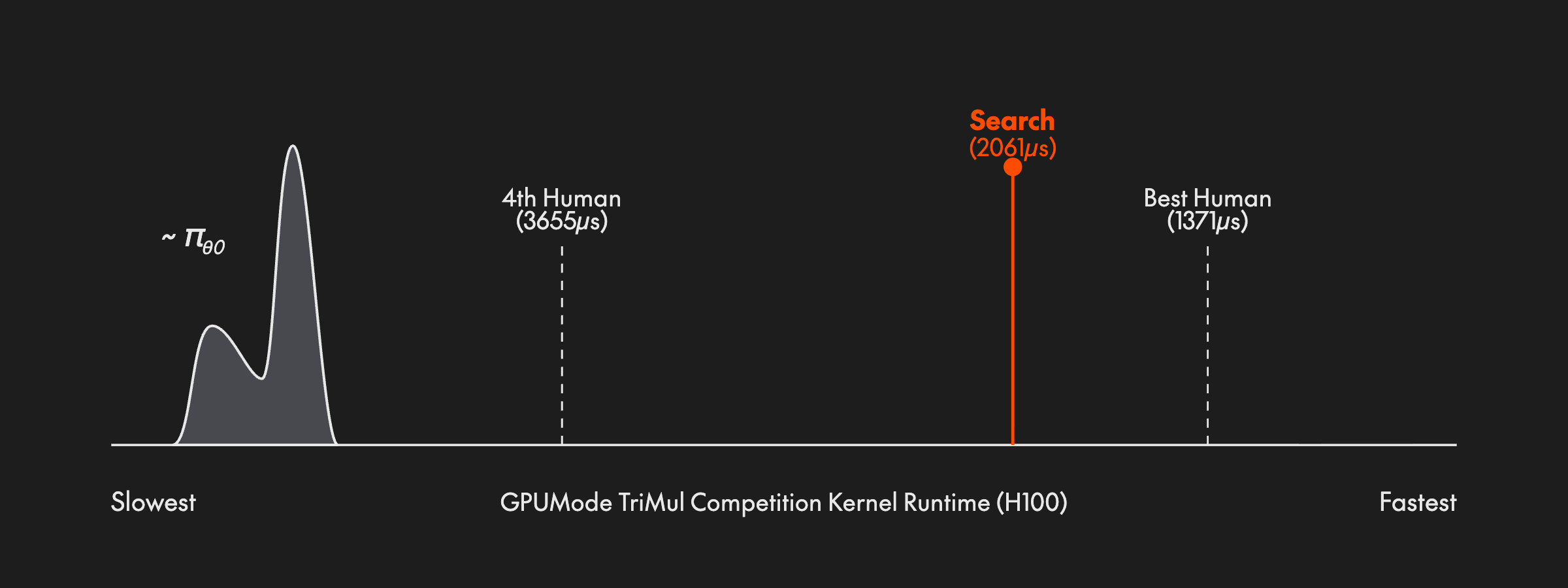 Best kernel found by search with PUCT reuse (2061µs) against the human leaderboard