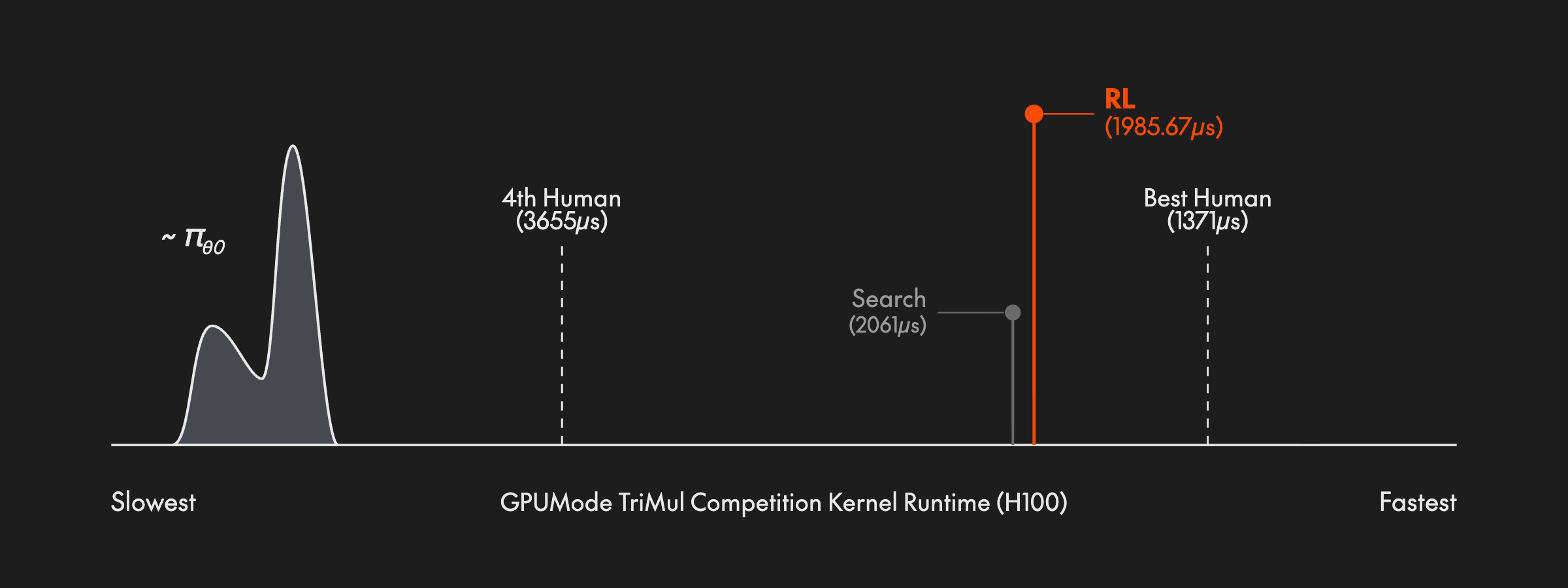 Best kernel found by standard RL plus Reuse (1985µs) compared to search and the human leaderboard