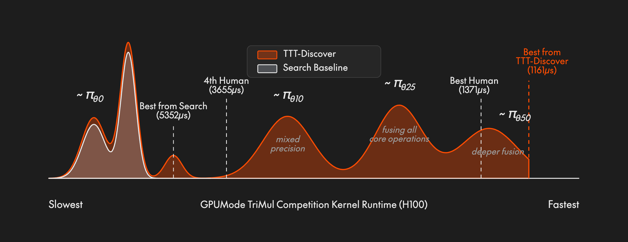 Distribution of kernel runtimes shifting across training steps